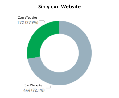 Gráfico de datos de empresas sin y con sitio web en el ámbito del turismo náutico, en 2025
