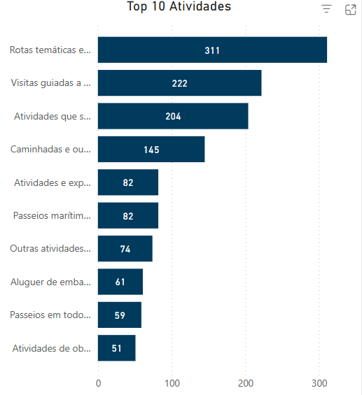 Graphique Top 10 des activités touristiques au Portugal, en 2025